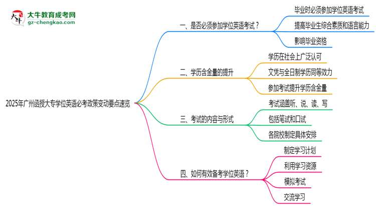2025年廣州函授大專學(xué)位英語必考政策變動(dòng)要點(diǎn)速覽思維導(dǎo)圖