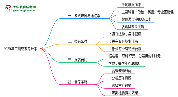 2025年廣州成考專(zhuān)升本到考即過(guò)是謠言？真實(shí)通過(guò)率曝光思維導(dǎo)圖