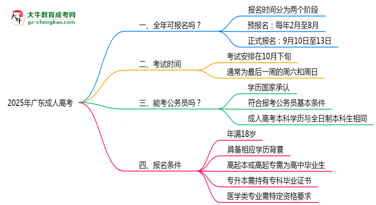 廣東成人高考全年可報(bào)名嗎2025年報(bào)考時(shí)段說(shuō)明思維導(dǎo)圖