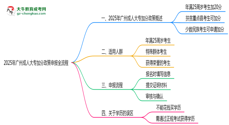 2025年廣州成人大專加分政策申報全流程（適用人群自查）思維導(dǎo)圖