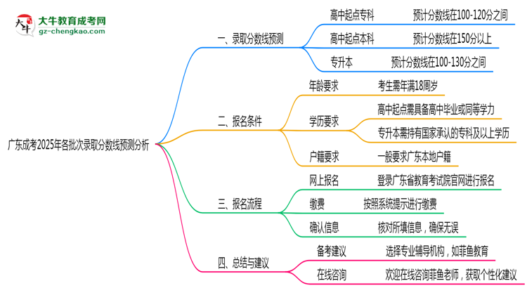 廣東成考2025年各批次錄取分?jǐn)?shù)線預(yù)測分析思維導(dǎo)圖