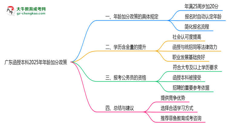 廣東函授本科2025年年齡加分政策（滿25歲+20分）思維導(dǎo)圖