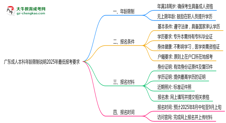 廣東成人本科年齡限制說明2025年最低報考要求思維導圖