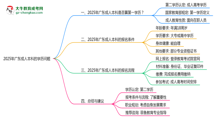 廣東成人本科學歷是否算第一學歷2025年界定標準思維導圖