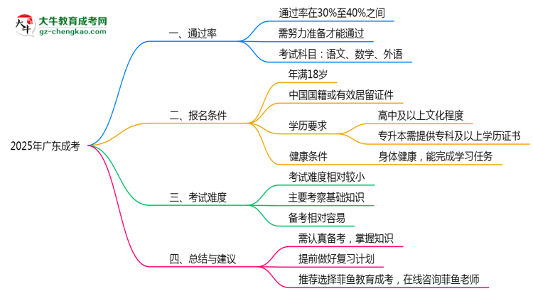 2025年廣東成考是否裸考就能通過真實(shí)數(shù)據(jù)思維導(dǎo)圖