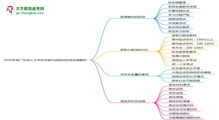 2025年報(bào)廣東成人大專校本部與函授站區(qū)別全面解析思維導(dǎo)圖