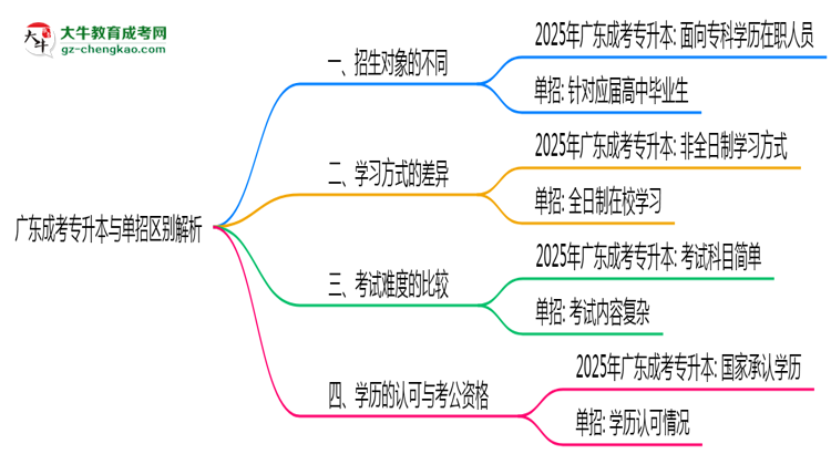 廣東成考專升本與單招區(qū)別解析2025年報(bào)考選擇指南思維導(dǎo)圖