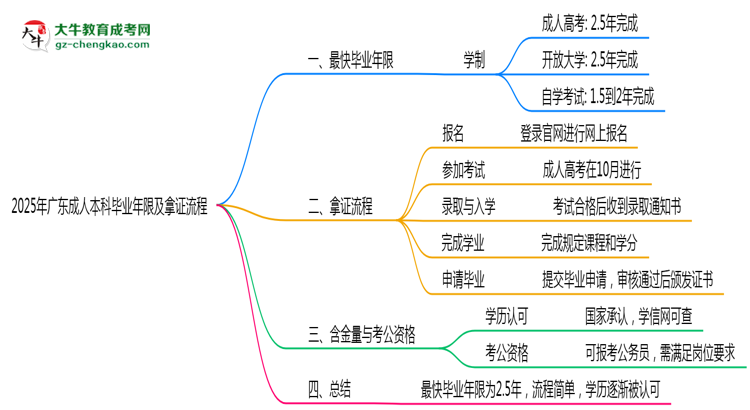 2025年廣東成人本科最快畢業(yè)年限及拿證流程說明思維導(dǎo)圖