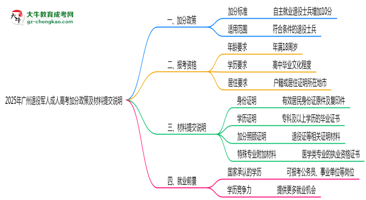 2025年廣州退役軍人成人高考加分政策及材料提交說明思維導(dǎo)圖