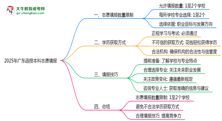 2025年廣東函授本科志愿填報數(shù)量限制與技巧思維導(dǎo)圖