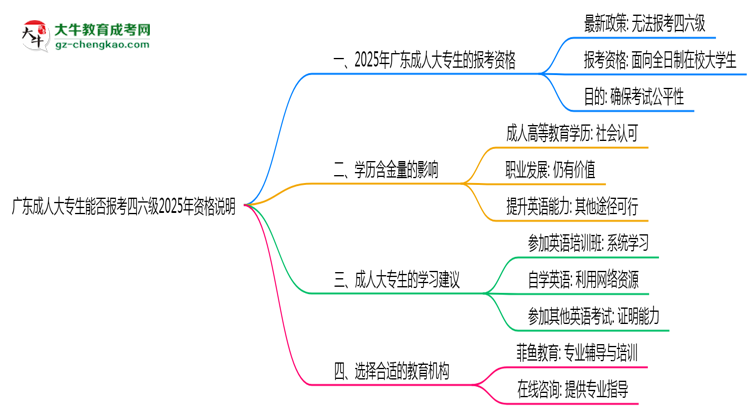 廣東成人大專(zhuān)生能否報(bào)考四六級(jí)2025年資格說(shuō)明思維導(dǎo)圖