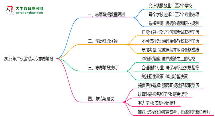 2025年廣東函授大專志愿填報數(shù)量限制與技巧思維導(dǎo)圖