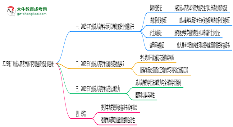 2025年廣州成人高考學(xué)歷可考職業(yè)資格證書目錄思維導(dǎo)圖