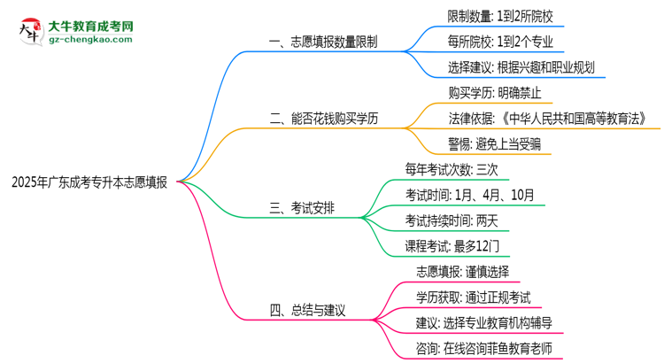2025年廣東成考專升本志愿填報數(shù)量限制與技巧思維導(dǎo)圖