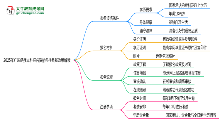 2025年廣東函授本科報名資格條件最新政策解讀思維導圖
