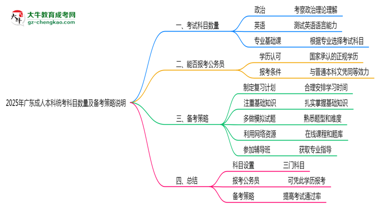 2025年廣東成人本科統(tǒng)考科目數(shù)量及備考策略說明思維導(dǎo)圖