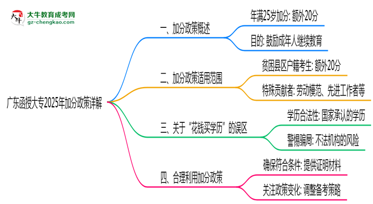 廣東函授大專2025年加分政策詳解（滿25歲自動加分）思維導(dǎo)圖
