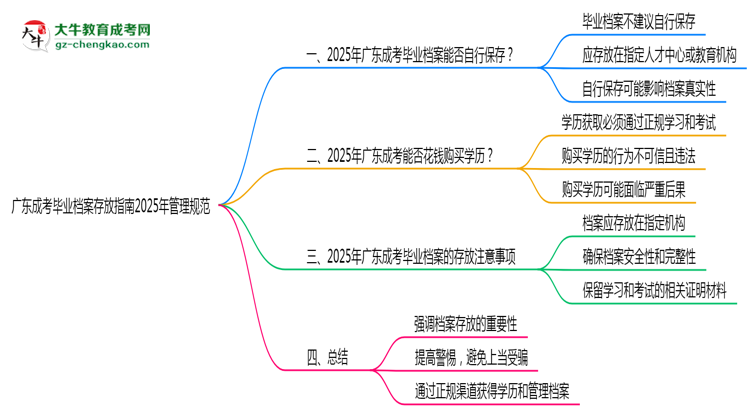 廣東成考畢業(yè)檔案存放指南2025年管理規(guī)范思維導圖