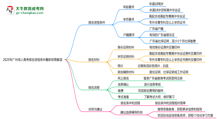 2025年廣州成人高考報(bào)名資格條件最新政策解讀思維導(dǎo)圖