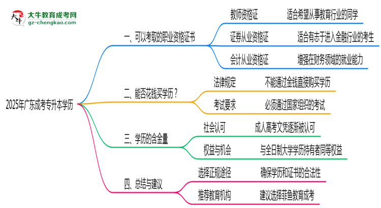 2025年廣東成考專(zhuān)升本學(xué)歷可考職業(yè)資格證書(shū)目錄思維導(dǎo)圖