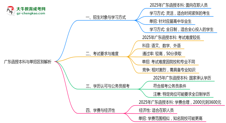 廣東函授本科與單招區(qū)別解析2025年報考選擇指南思維導(dǎo)圖