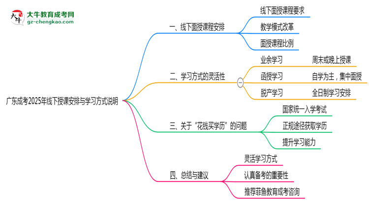 廣東成考2025年線下授課安排與學(xué)習(xí)方式說明思維導(dǎo)圖