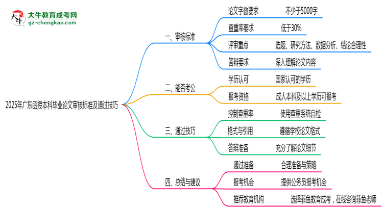 2025年廣東函授本科畢業(yè)論文審核標(biāo)準(zhǔn)及通過技巧思維導(dǎo)圖