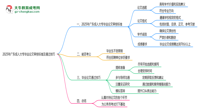 2025年廣東成人大專畢業(yè)論文審核標(biāo)準(zhǔn)及通過技巧思維導(dǎo)圖