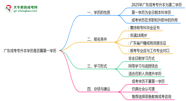 廣東成考專升本學歷是否算第一學歷2025年界定標準思維導(dǎo)圖