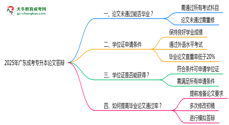 廣東成考專升本論文答辯未通過能否畢業(yè)2025年新政思維導圖