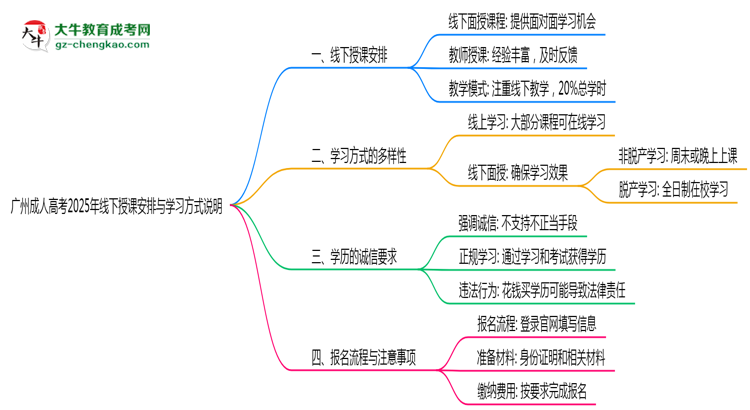 廣州成人高考2025年線下授課安排與學習方式說明思維導圖