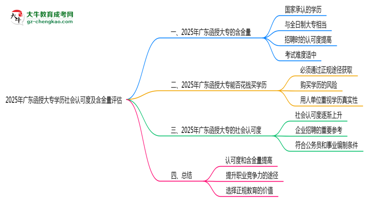2025年廣東函授大專學(xué)歷社會(huì)認(rèn)可度及含金量評估思維導(dǎo)圖