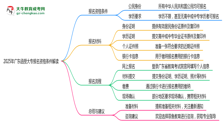 2025年廣東函授大專報名資格條件最新政策解讀思維導(dǎo)圖