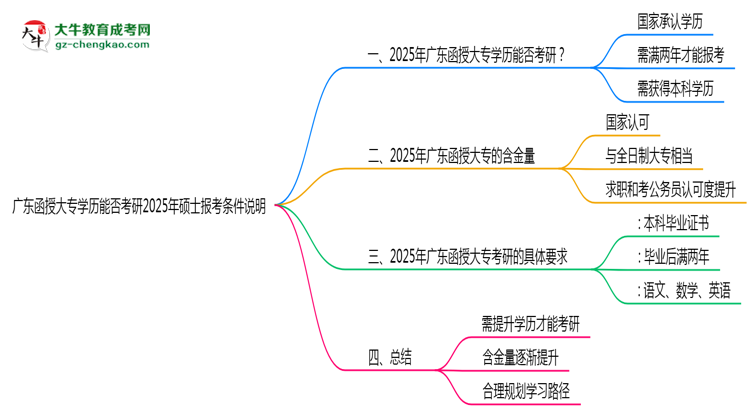 廣東函授大專學(xué)歷能否考研2025年碩士報(bào)考條件說明思維導(dǎo)圖