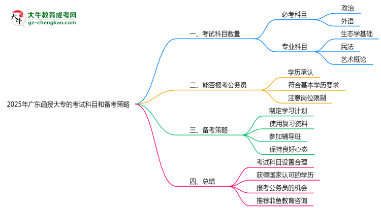 2025年廣東函授大專統(tǒng)考科目數(shù)量及備考策略說明思維導(dǎo)圖