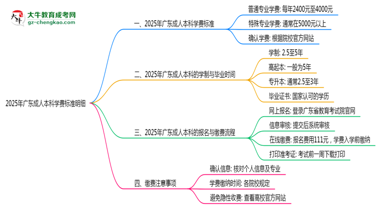 2025年廣東成人本科學費標準明細(附繳費注意事項)思維導圖