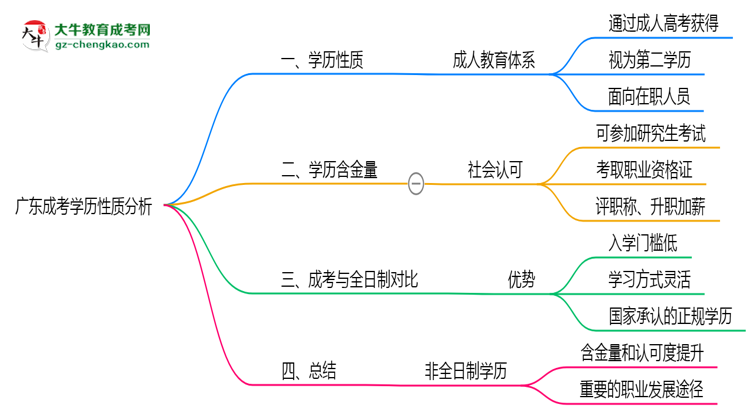 廣東成考學(xué)歷屬于全日制嗎2025年性質(zhì)界定思維導(dǎo)圖
