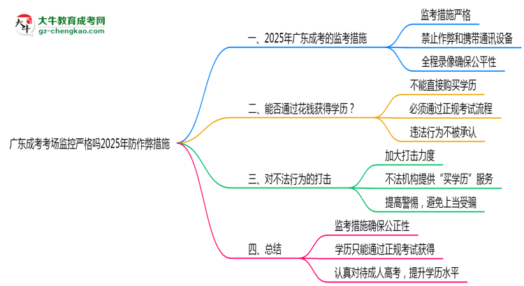 廣東成考考場(chǎng)監(jiān)控嚴(yán)格嗎2025年防作弊措施思維導(dǎo)圖