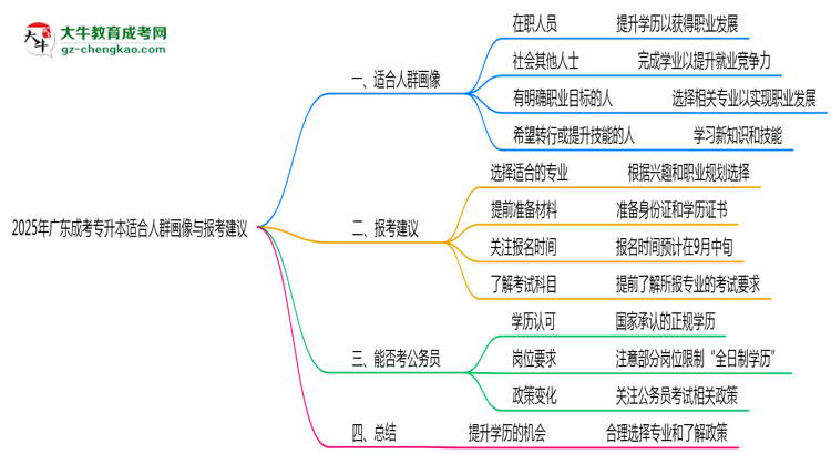 2025年廣東成考專升本適合人群畫像與報考建議思維導圖