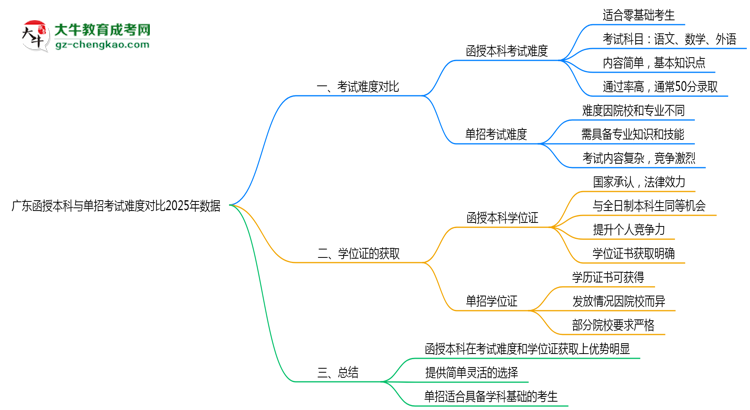 廣東函授本科與單招考試難度對比2025年數(shù)據(jù)思維導圖