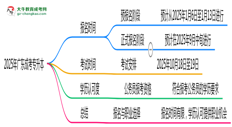 廣東成考專升本全年可報名嗎2025年報考時段說明思維導圖