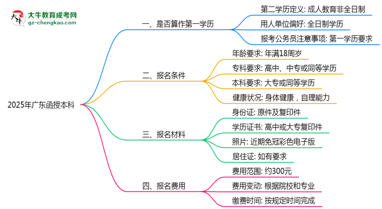 廣東函授本科學(xué)歷是否算第一學(xué)歷2025年界定標(biāo)準(zhǔn)思維導(dǎo)圖