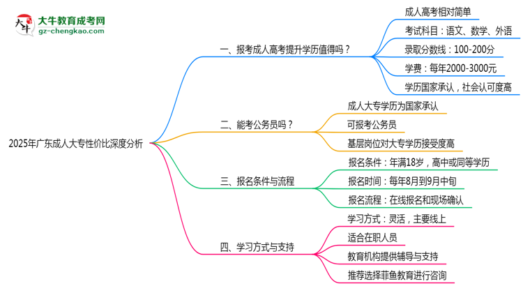 2025年廣東在職人員報成人大專性價比深度分析思維導(dǎo)圖