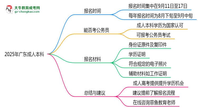 廣東成人本科全年可報名嗎2025年報考時段說明思維導(dǎo)圖