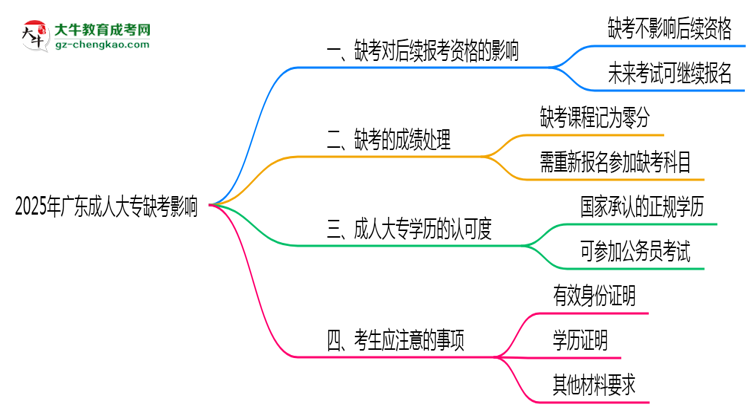 2025年廣東成人大專(zhuān)缺考是否影響后續(xù)報(bào)考資格思維導(dǎo)圖