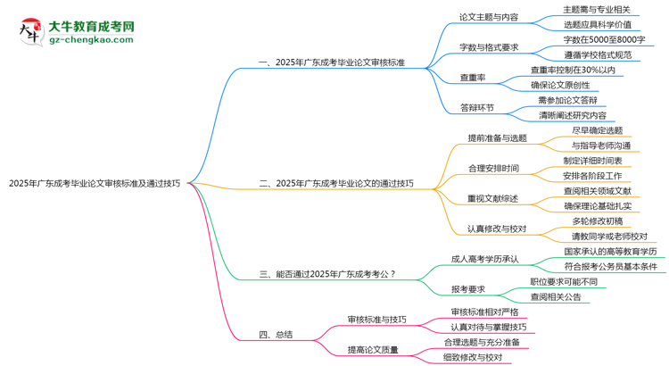2025年廣東成考畢業(yè)論文審核標(biāo)準(zhǔn)及通過技巧思維導(dǎo)圖
