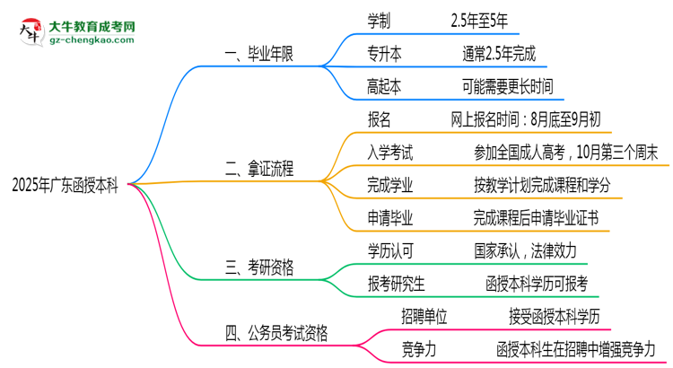 2025年廣東函授本科最快畢業(yè)年限及拿證流程說明思維導圖