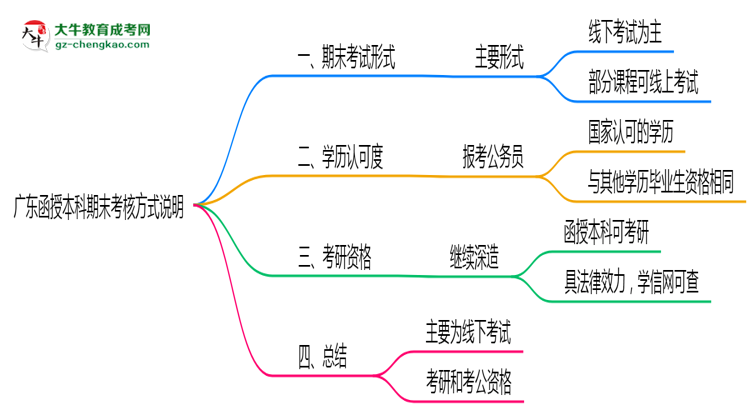 廣東函授本科期末考核方式說(shuō)明2025年線(xiàn)上線(xiàn)下安排思維導(dǎo)圖