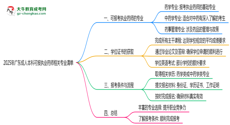 2025年廣東成人本科可報(bào)執(zhí)業(yè)藥師相關(guān)專(zhuān)業(yè)清單思維導(dǎo)圖