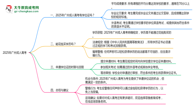 2025年廣州成人高考畢業(yè)后能否申請(qǐng)學(xué)位證書(shū)思維導(dǎo)圖